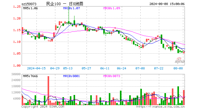 民企ETF（159973）涨0.19%，成交额153.28万元