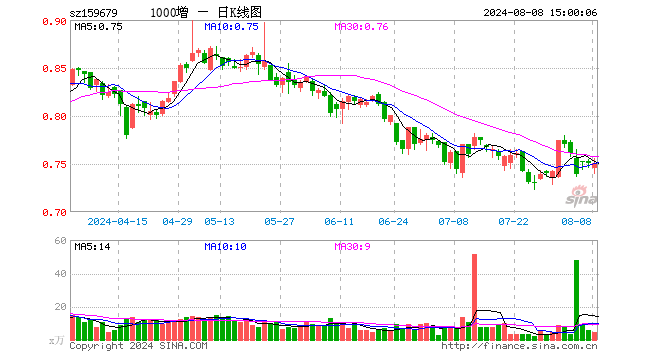 中证1000增强ETF（159679）涨0.13%，成交额362.92万元