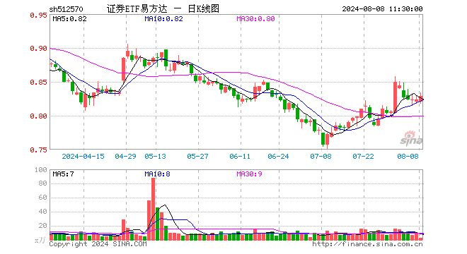 证券ETF易方达（512570）涨0.73%，半日成交额211.37万元