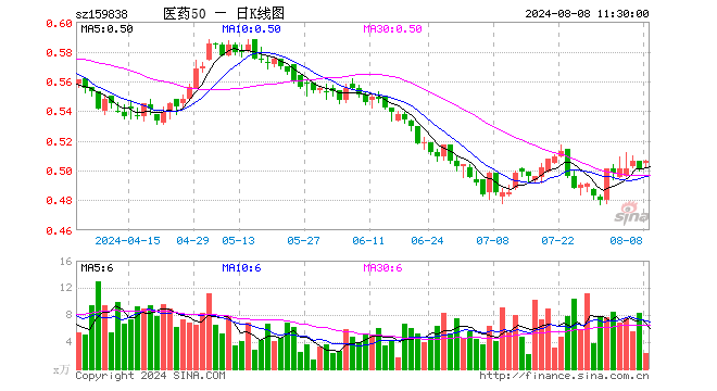 医药50ETF（159838）涨1.00%，半日成交额116.98万元