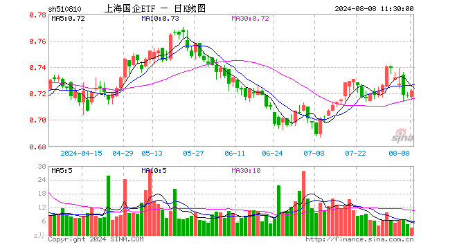 上海国企ETF（510810）涨0.42%，半日成交额224.58万元