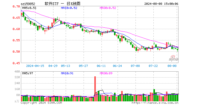 软件ETF（159852）跌0.98%，成交额4890.33万元