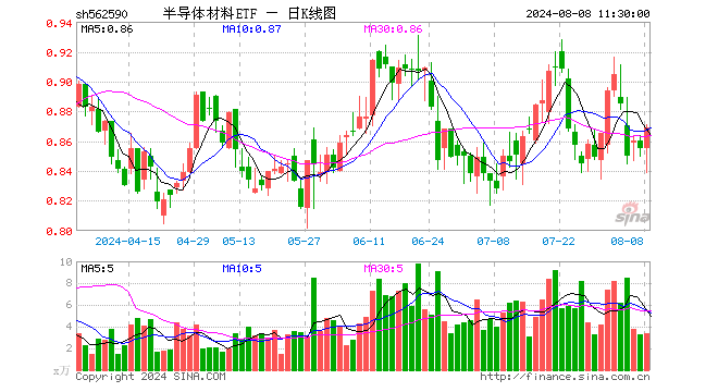 半导体材料ETF（562590）涨1.64%，半日成交额288.85万元