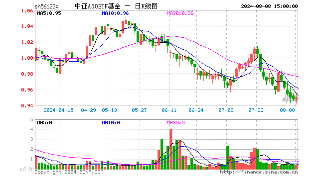 中证A50ETF基金（561230）涨0.21%，成交额4241.62万元