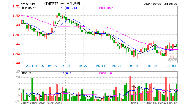 生物科技指数ETF（159849）涨0.00%，成交额633.57万元