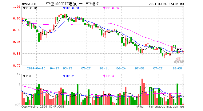 中证1000ETF增强（561280）涨0.25%，成交额35.55万元