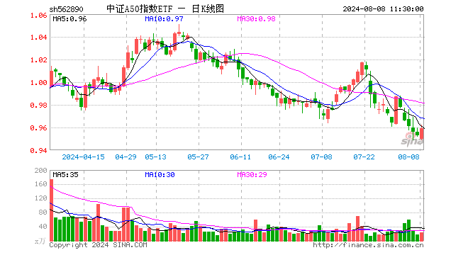 中证A50指数ETF（562890）涨0.63%，半日成交额2197.53万元