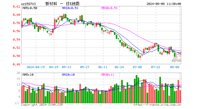 新材料ETF（159703）涨0.40%，半日成交额420.81万元