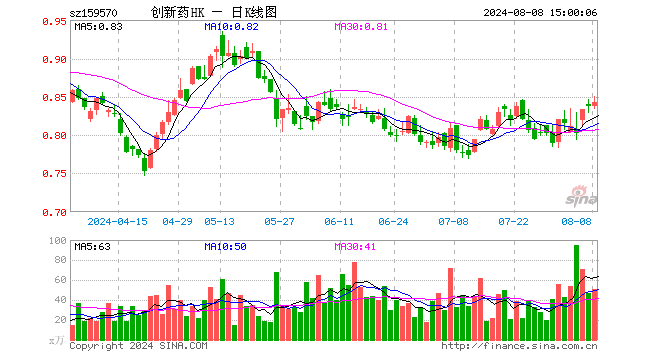 港股通创新药ETF（159570）涨0.60%，成交额4287.42万元