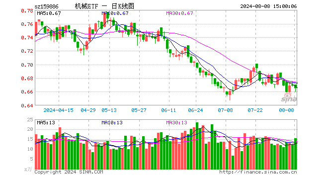 机械ETF（159886）跌0.60%，成交额1025.46万元