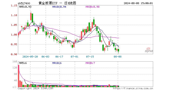 黄金股票ETF（517400）跌1.30%，成交额458.12万元