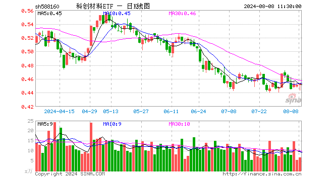 科创材料ETF（588160）涨0.44%，半日成交额304.58万元