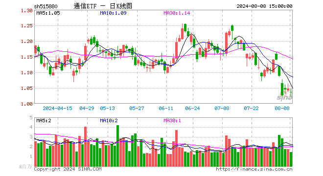 通信ETF（515880）跌1.05%，成交额1.48亿元