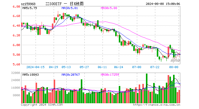 中证500ETF博时（159968）涨0.24%，成交额800.82万元