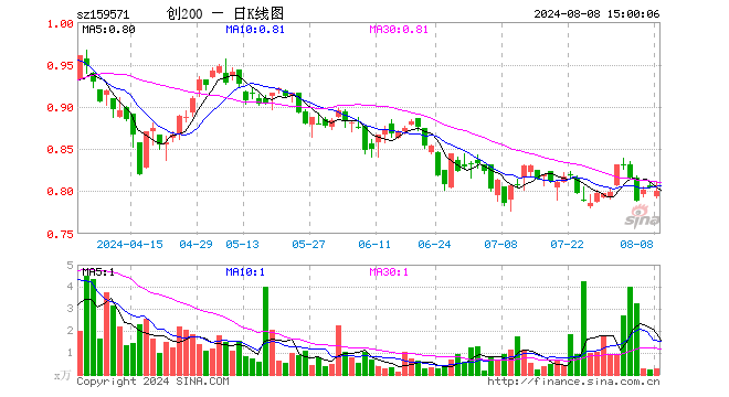 创业板200ETF富国（159571）跌0.50%，成交额22.73万元