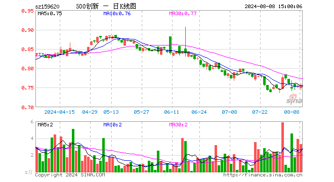 500成长ETF（159620）涨0.40%，成交额247.38万元