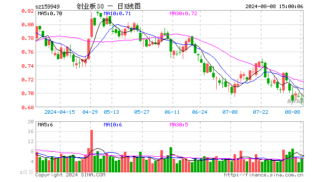 创业板50ETF（159949）跌0.58%，成交额3.84亿元