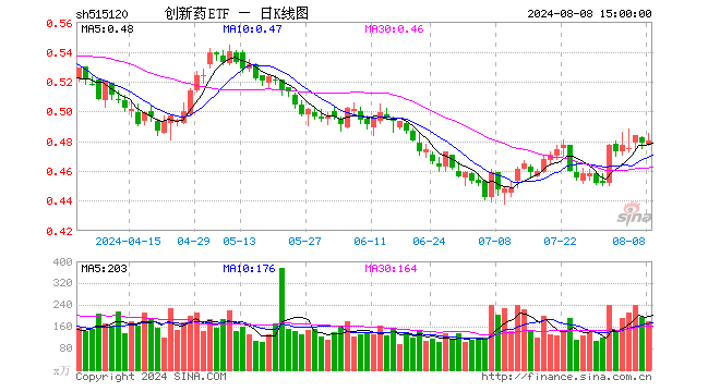 创新药ETF（515120）涨0.21%，成交额8672.42万元