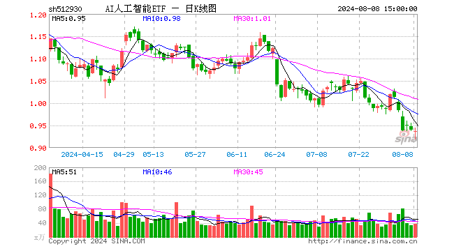 AI人工智能ETF（512930）跌0.43%，成交额3389.52万元