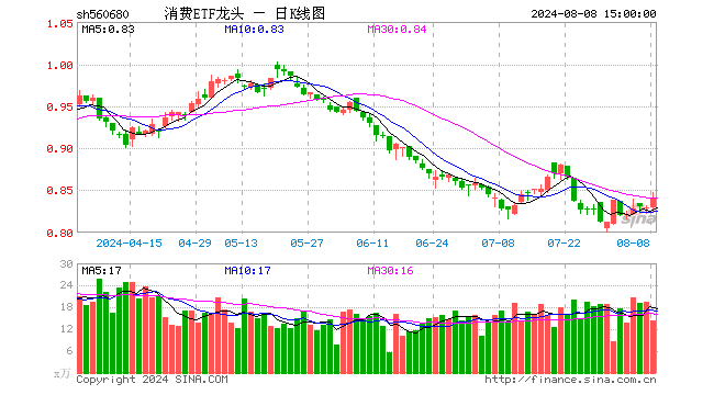 消费ETF龙头（560680）涨1.33%，成交额1212.20万元