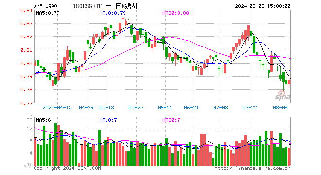 180ESGETF（510990）涨0.38%，成交额450.46万元