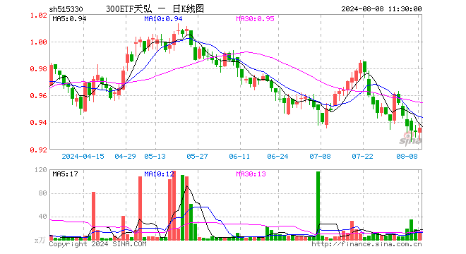 300ETF天弘（515330）涨0.32%，半日成交额1177.01万元