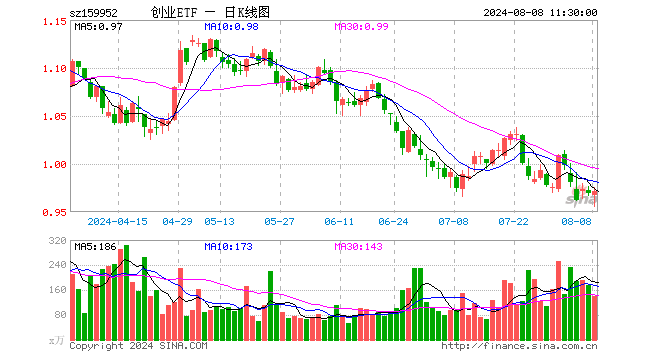 创业板ETF广发（159952）涨0.21%，半日成交额1.34亿元