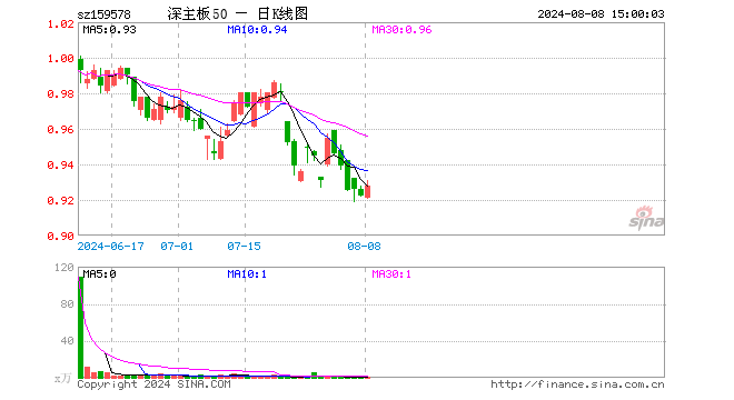 深证主板50ETF南方（159578）涨0.65%，成交额98.90万元