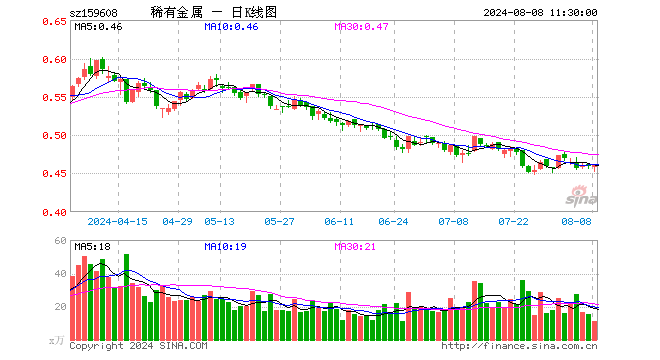 稀有金属ETF（159608）涨0.22%，半日成交额507.92万元