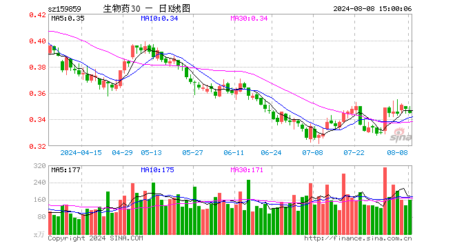 生物医药ETF（159859）跌0.86%，成交额5527.79万元