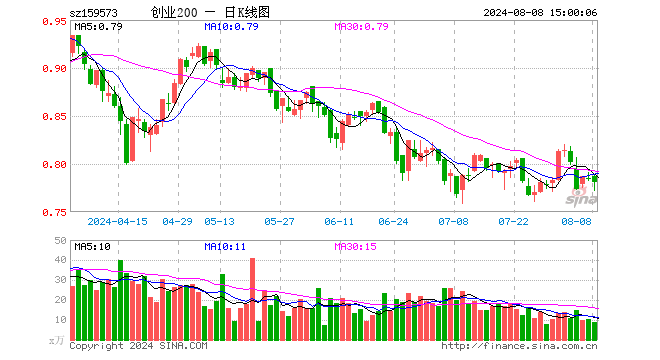 创业板200ETF华夏（159573）跌0.51%，成交额671.58万元