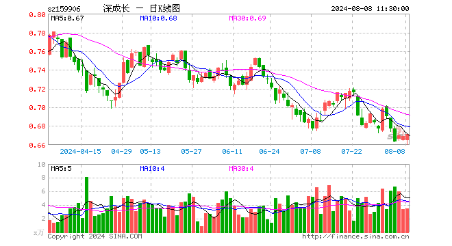 深成长龙头ETF（159906）涨0.30%，半日成交额230.41万元