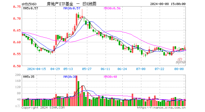 房地产ETF基金（515060）涨1.41%，成交额2447.32万元