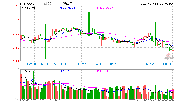 A100ETF基金（159630）涨0.00%，成交额370.94万元