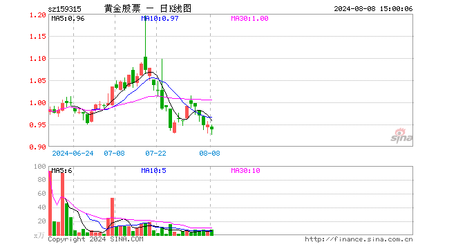 黄金股ETF基金（159315）跌1.26%，成交额748.40万元