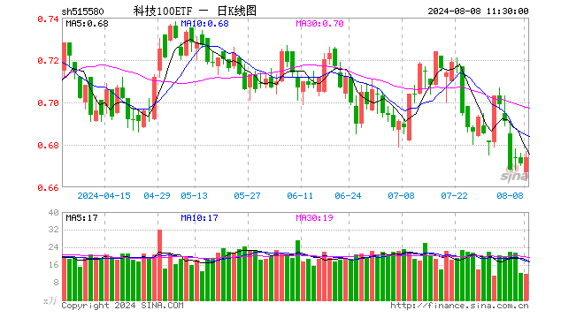 科技100ETF（515580）涨0.45%，半日成交额796.85万元