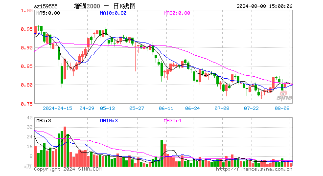 2000增强ETF（159555）跌0.25%，成交额171.01万元