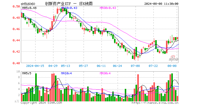 创新药产业ETF（516060）涨1.14%，半日成交额74.43万元