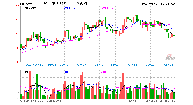 绿色电力ETF（562960）跌0.55%，半日成交额200.85万元