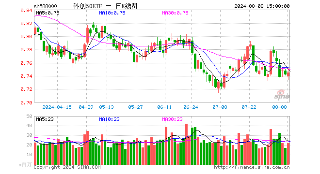 科创50ETF（588000）涨0.40%，成交额16.29亿元