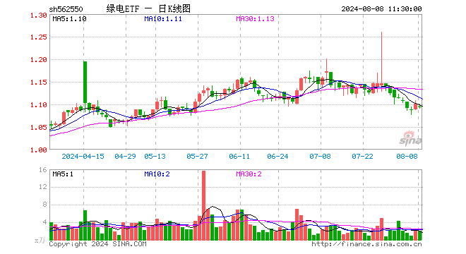 绿电ETF（562550）跌0.45%，半日成交额219.64万元