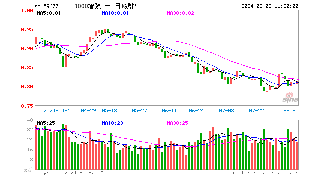 1000增强ETF（159677）涨0.62%，半日成交额1789.34万元