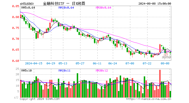 金融科技ETF（516860）跌0.78%，成交额337.38万元