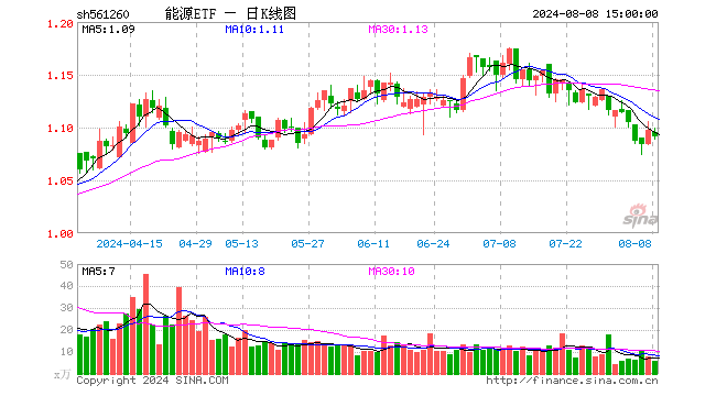 能源ETF（561260）跌0.55%，成交额650.45万元