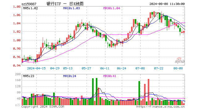 银行ETF（159887）涨0.20%，半日成交额828.75万元