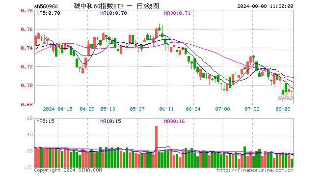 碳中和60指数ETF（560960）跌0.29%，半日成交额699.02万元