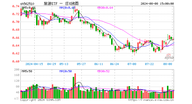 旅游ETF（562510）涨0.00%，成交额3408.47万元