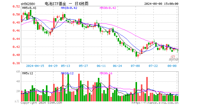 电池ETF基金（562880）跌0.72%，成交额414.33万元