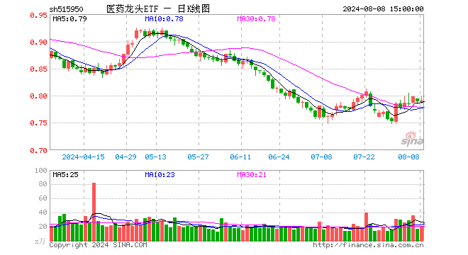 医药龙头ETF（515950）涨0.25%，成交额1677.49万元