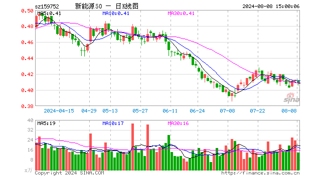 新能源龙头ETF（159752）跌0.73%，成交额570.81万元